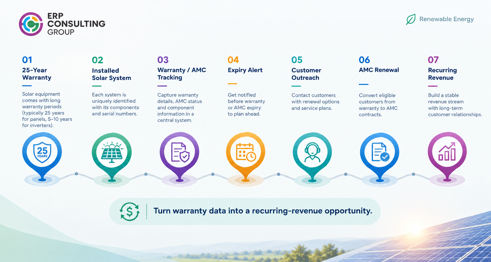 A seven-step workflow showing how solar businesses can turn warranty and AMC data into recurring revenue. The process moves from a 25-year warranty and installed solar system through warranty and AMC tracking, expiry alerts, customer outreach, AMC renewal, and recurring revenue.